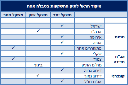 מיקוד הראל לתיק ההשקעות בטבלה אחת