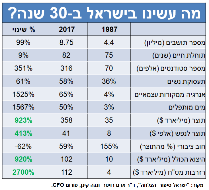 מה עשינו בישראל ב30 שנה