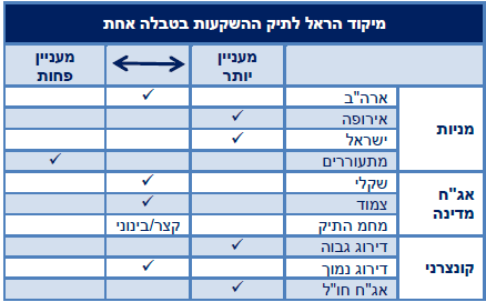 מיקוד הראל לתיק ההשקעות בטבלה אחת