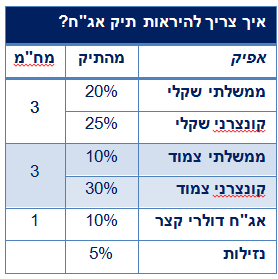 איך צריך להראות תיק אג"ח