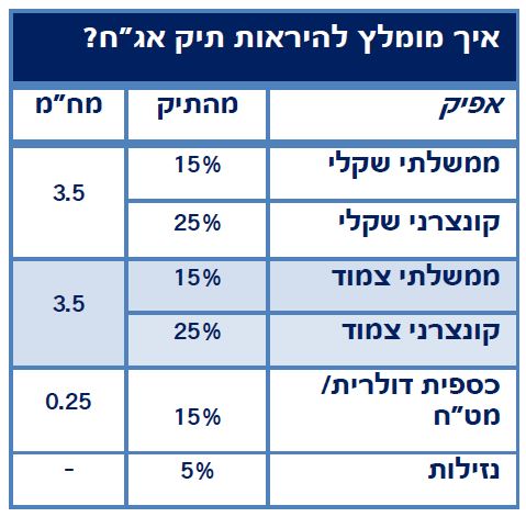 המלצה לתיק אג"ח