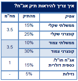 איך צריך להראות תיק אג"ח
