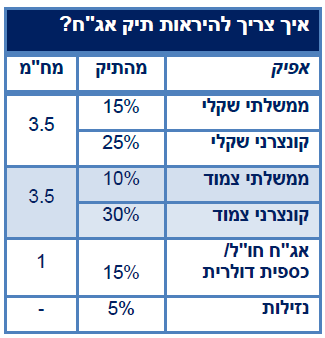 איך צריך להראות תיק אג"ח