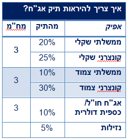 מבנה תיק אג"ח בטבלה