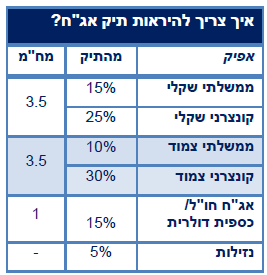 איך צריך להראות תיק אג"ח