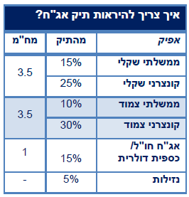 איך צריך להראות תיק אג"ח