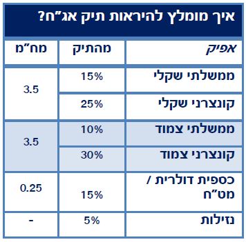 איך צריך להראות תיק אג"ח