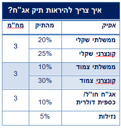 איך צריך להראות תיק אג"ח