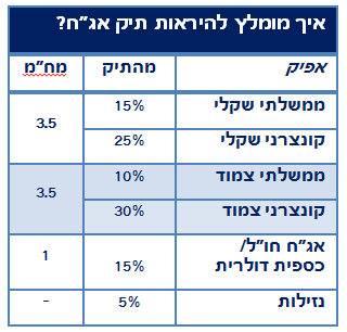 איך מומלץ להראות תיק אג"ח