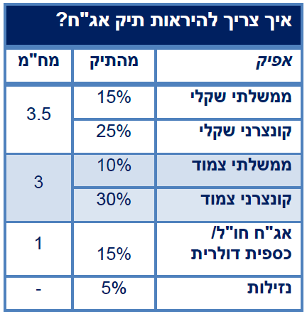 איך צריך להראות תיק אג"ח
