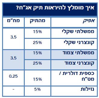 המלצה לתיק אג"ח בטבלה