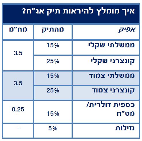 המלצה לתיק אג"ח
