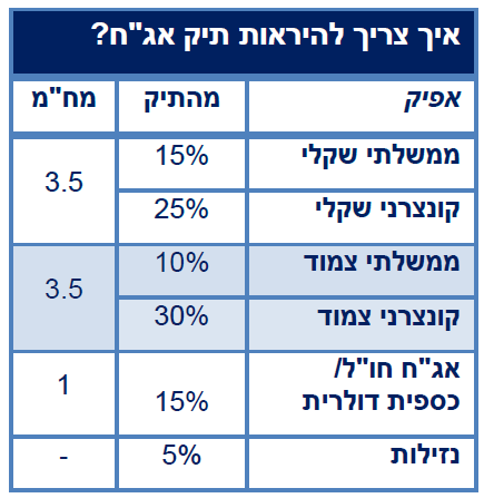 איך צריך להראות תיק אג"ח