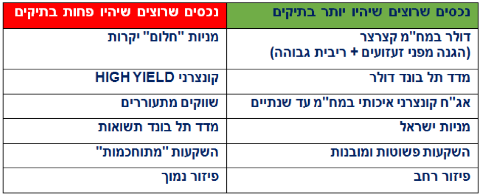 טבלת נכסים עדיפים ופחות עדיפים