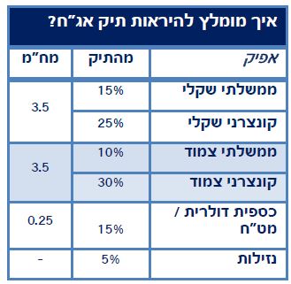 איך מומלץ להראות תיק אג"ח