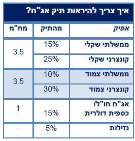 איך צריך להראות תיק אג"ח