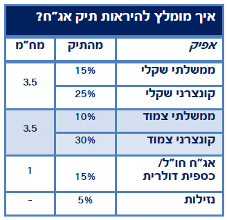 איך מומלץ להיראות תיק אג"ח