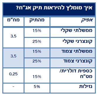 מבנה תיק אג,ח מומלץ