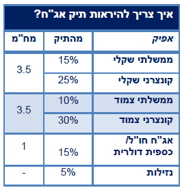 איך צריך להראות תיק אג"ח