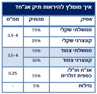 תיק אג"ח מומלץ