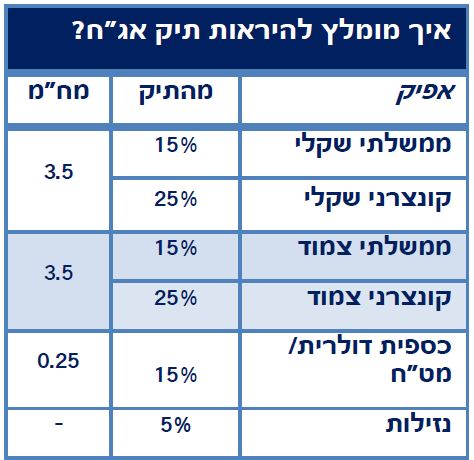 מבנה תיק אג"ח מומלץ