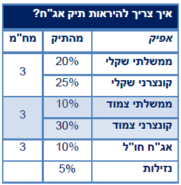 טבלה המלאה איך צריך להראות תיק אג"ח