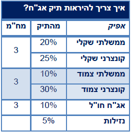 טבלה המתארת איך צריך להראות תיק האג"ח