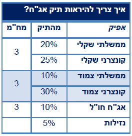 טבלה המציגה איך צריך להראות תיק האג"ח