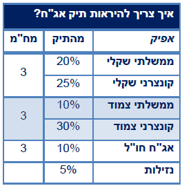 טבלה המראה איך צריך להראות תיק האגח