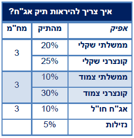 טבלה איך צריך להראות תיק אג"ח