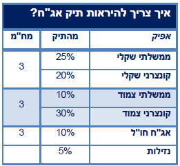 טבלה המראה איך צריך להראות תיק אג"ח