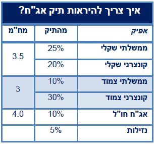 טבלה המראה איך צריך להראות תיק אג"ח