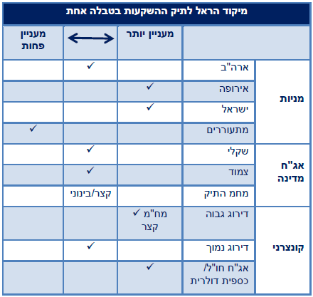 מיקוד הראל לתיק השקעות בטבלה אחת