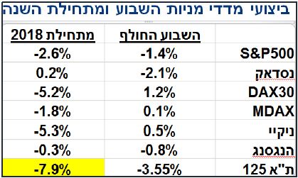 טבלה עם ביצועי מדדי מניות השבוע ומתחילת שנה