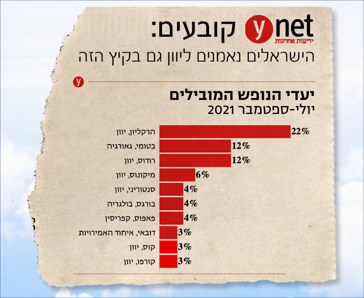 YNET קובעים: הישראלים נאמנים ליוון גם בקיץ הזה, יעדי הנופש המובילים לחודשי יולי-ספטמבר 2021: הרקליון יוון 22% ,בטומי גאורגיה 12 % ,רודוס יוון 12% ,מיקונוס יוון 6% ,סנטוריני יוון 4% ,בורגס בולגריה 4% ,פאפוס קפריסין 4% ,דובאי איחוד האמירויות 3% ,קוס יוון 3% ,קורפו יוון 3%