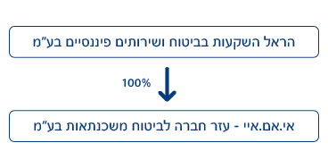 תרשים מבנה אחזקות: חברת EMI בבעלות מלאה של חברת החזקות במשכנתאות ישראל בע"מ, שבבעלות מלאה של הראל חברה לביטוח בע"מ